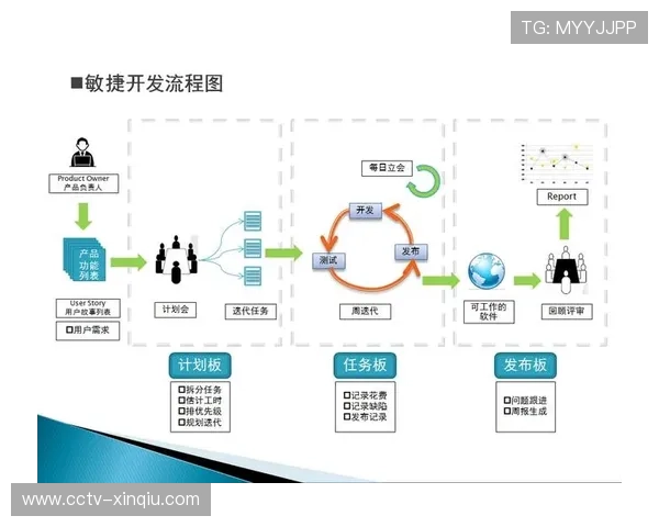 敏捷开发方法论引入，加速制播系统功能迭代周期